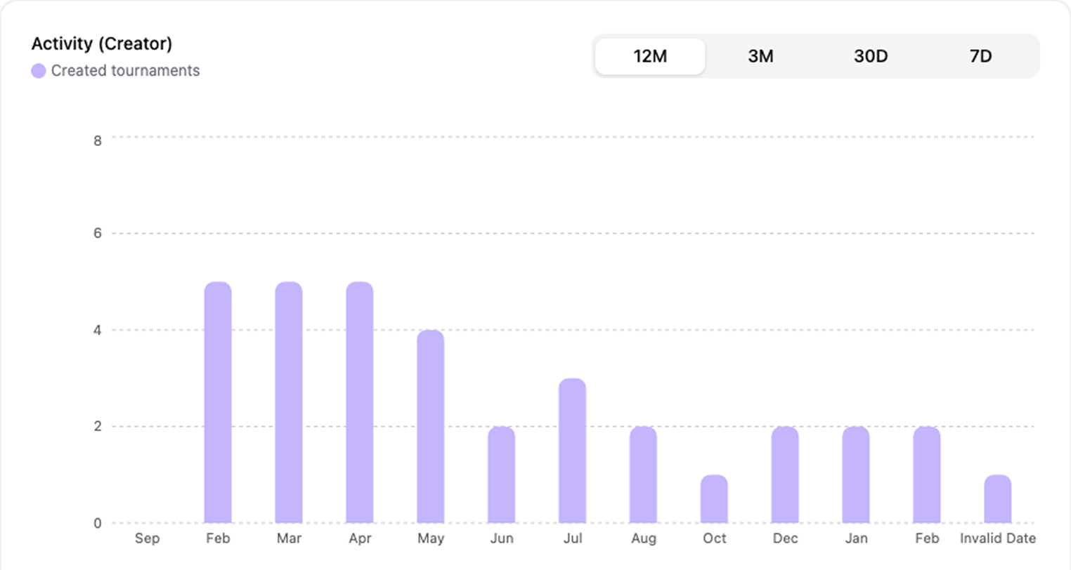 Cetus Gaming tournament activity analytics
